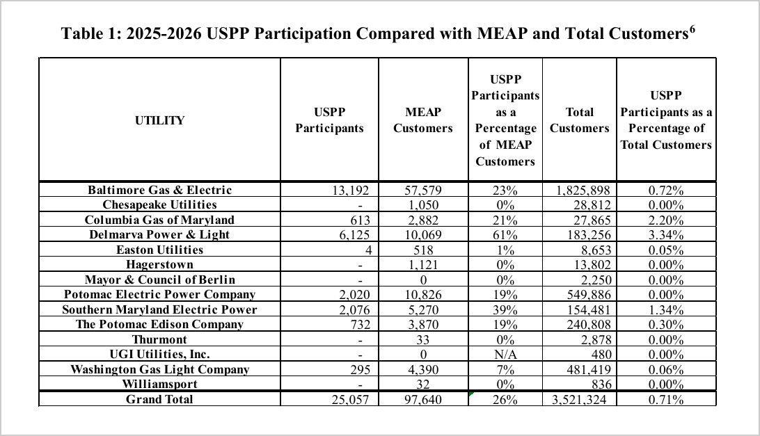 Table 1 of the Public Service Commission's 2025-2026 USPP report: enrollment, eligible customers and share enrolled for each Maryland utility