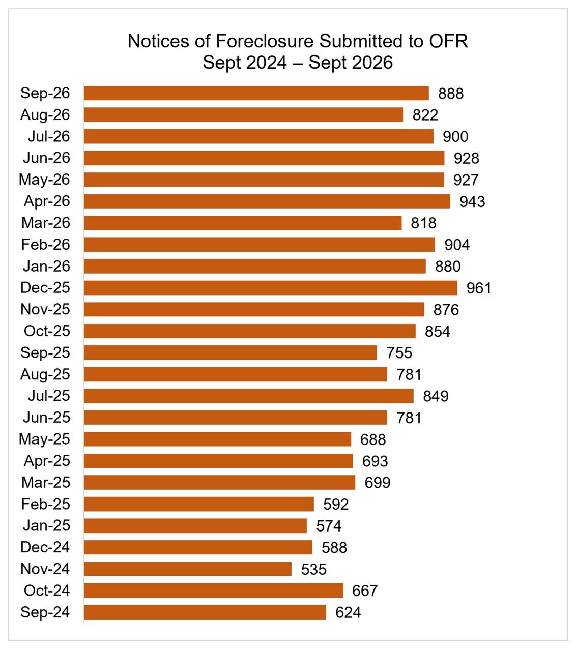 Foreclosure cases (Notices of Foreclosure) registered with the state each month.