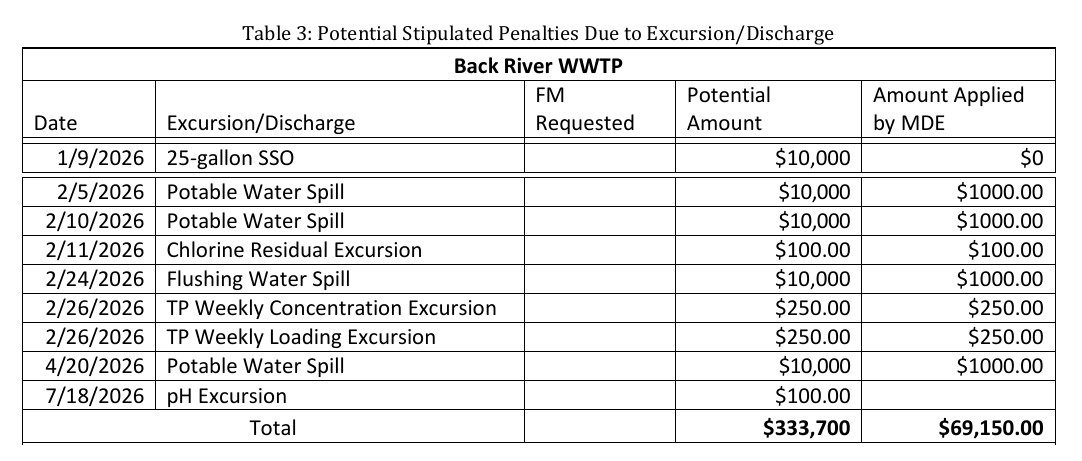 Back River’s 2026 entries in the potential penalty table, with the table’s header (rows from pages 6 and 7, joined).