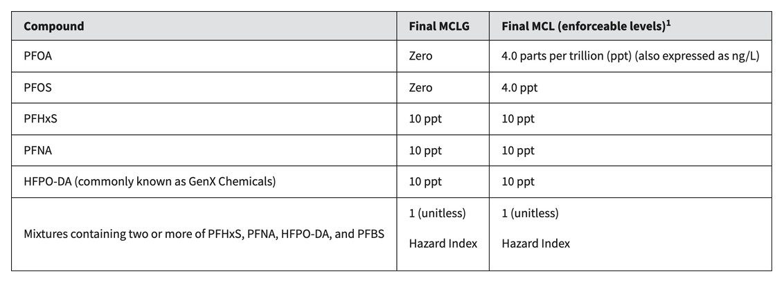 The enforceable limits (MCLs) are in the right column; the middle column lists EPA’s non-enforceable health goals.