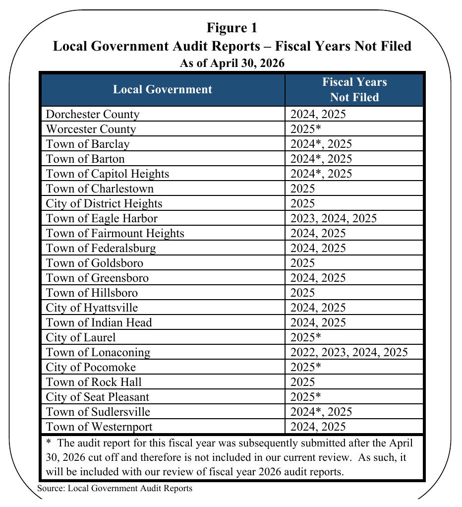 Figure 1 of the Office of Legislative Audits report: 22 local governments and the fiscal years of audit reports not filed as of April 30, 2026